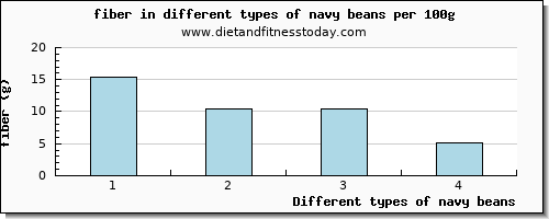 navy beans fiber per 100g